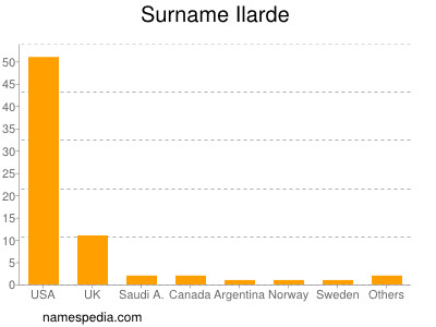 Familiennamen Ilarde