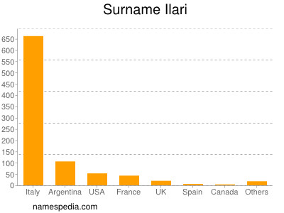 Surname Ilari