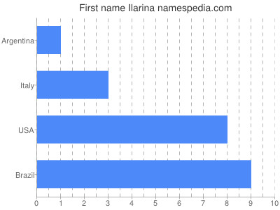 prenom Ilarina