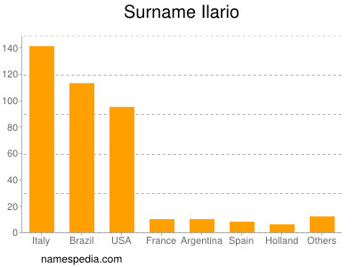 Familiennamen Ilario