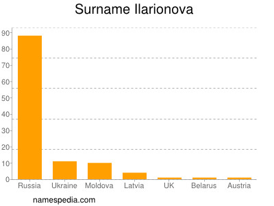 Familiennamen Ilarionova