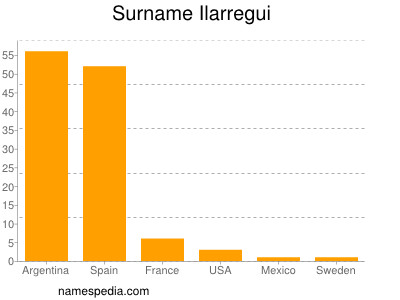 Familiennamen Ilarregui