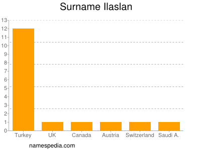 Surname Ilaslan