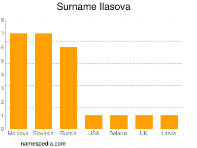 Familiennamen Ilasova