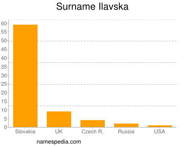 Familiennamen Ilavska