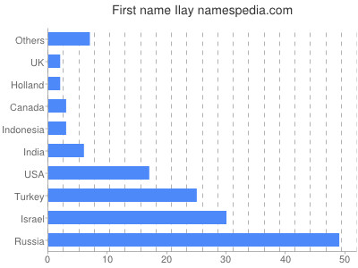 Given name Ilay