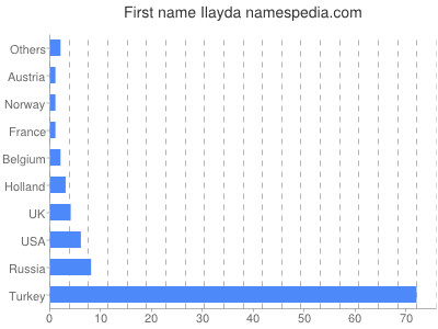 Given name Ilayda