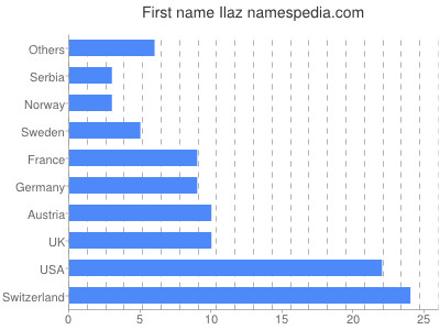 Given name Ilaz