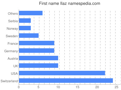 Vornamen Ilaz