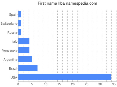 Vornamen Ilba