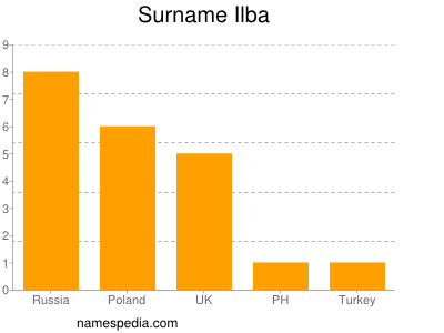 Familiennamen Ilba