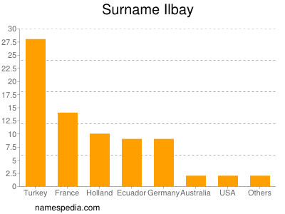 Familiennamen Ilbay