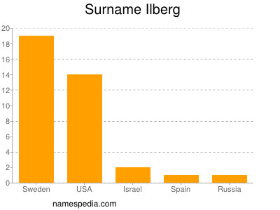 Familiennamen Ilberg