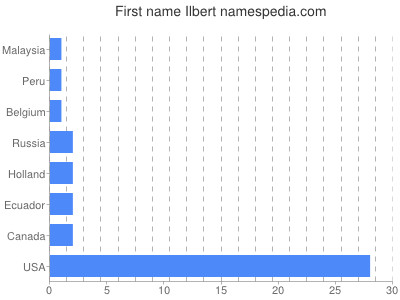 Given name Ilbert