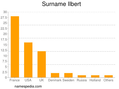 Familiennamen Ilbert