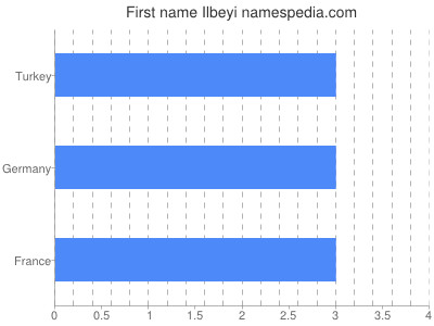 Given name Ilbeyi