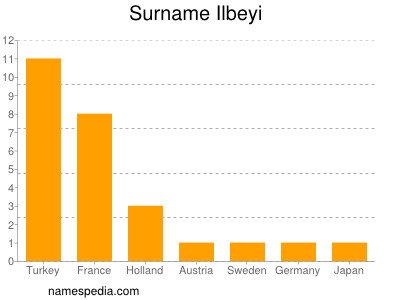 Familiennamen Ilbeyi