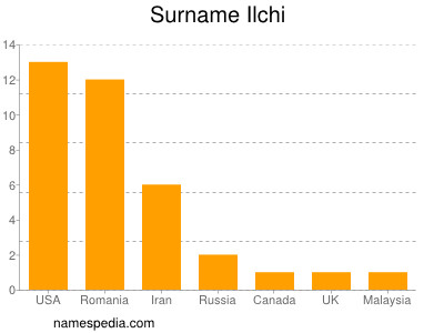 Familiennamen Ilchi