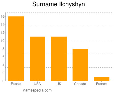 Familiennamen Ilchyshyn