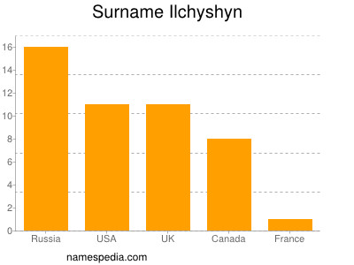 nom Ilchyshyn