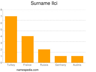 Familiennamen Ilci