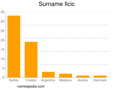 Familiennamen Ilcic