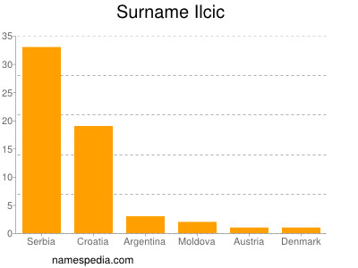 nom Ilcic