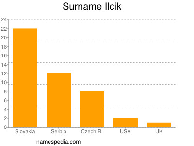 Familiennamen Ilcik