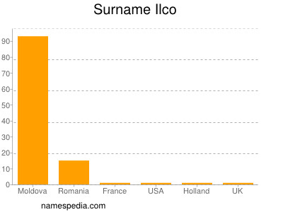 Familiennamen Ilco