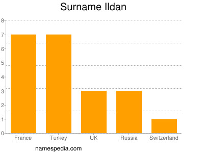 Surname Ildan