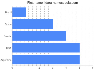 Given name Ildara