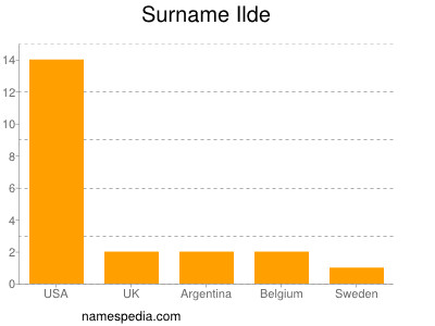 Familiennamen Ilde