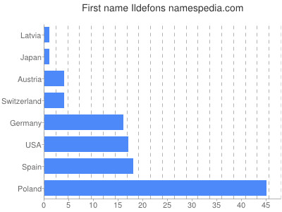 Given name Ildefons