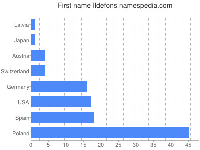 Vornamen Ildefons