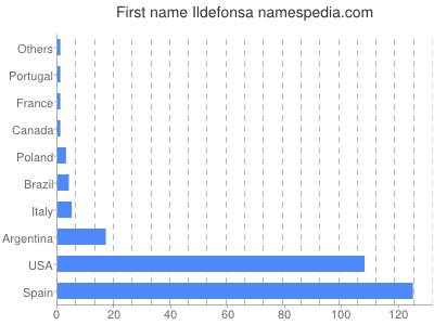 prenom Ildefonsa