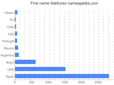 Given name Ildefonso