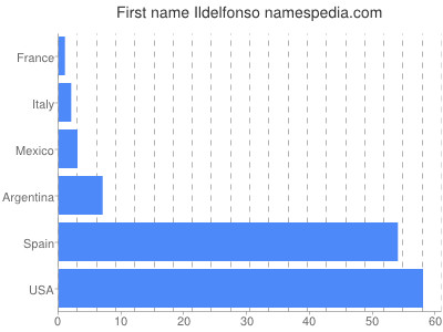 prenom Ildelfonso