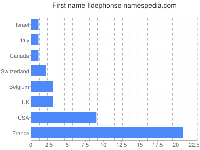 Given name Ildephonse