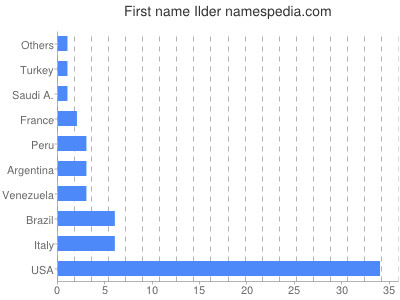 Given name Ilder