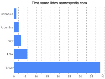 prenom Ildes