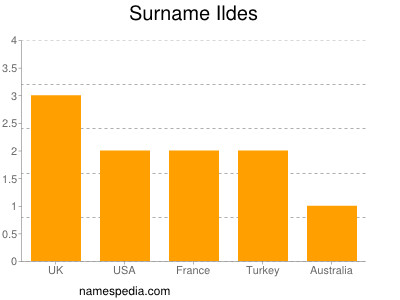 Surname Ildes