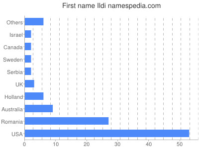 prenom Ildi