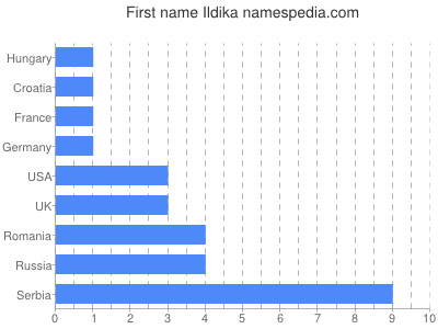 Vornamen Ildika