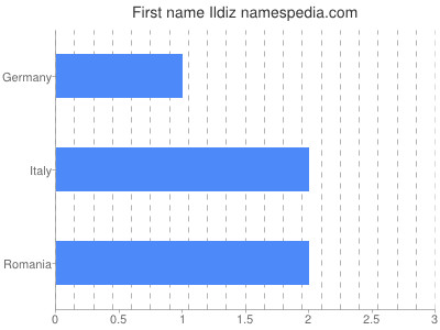 prenom Ildiz