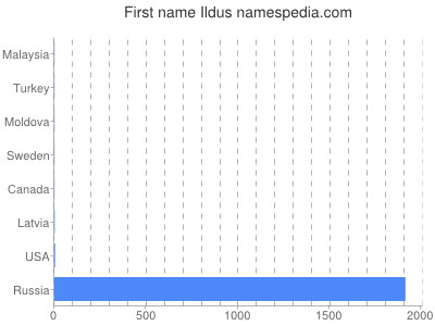 prenom Ildus