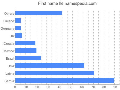 Given name Ile