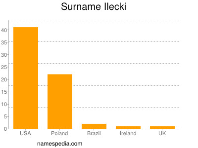 Familiennamen Ilecki