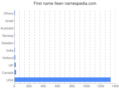 Given name Ileen