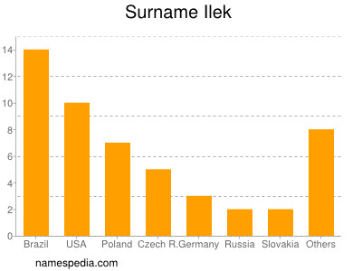 Surname Ilek