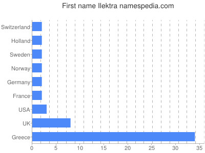 Given name Ilektra